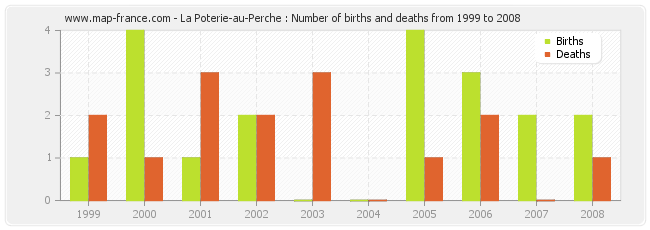 La Poterie-au-Perche : Number of births and deaths from 1999 to 2008